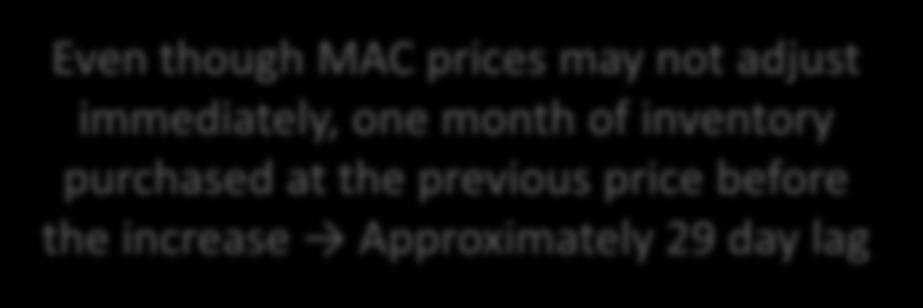 continuously in retail pharmacies Takeaway Even though MAC prices may not adjust immediately, one month of inventory purchased at the