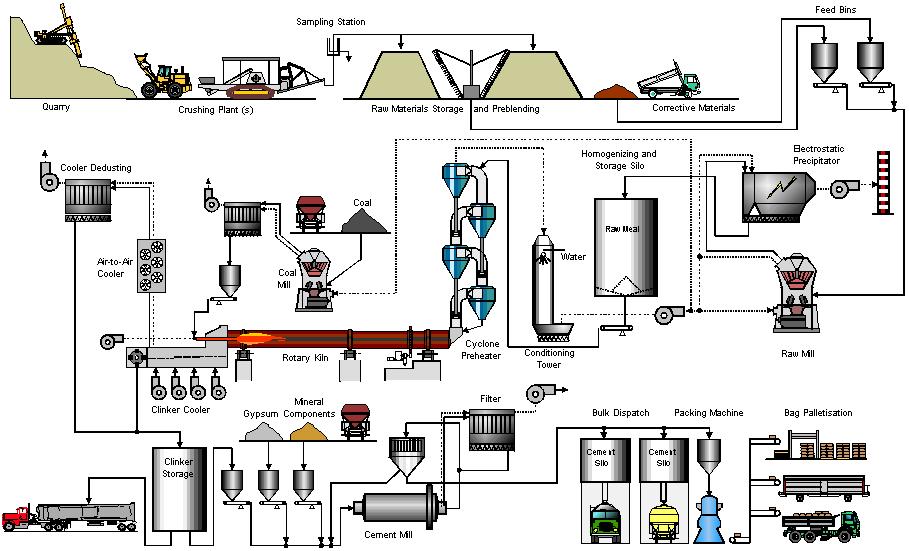 Processes used, including consideration of input materials and behaviour of mercury in the process Overview of the cement production process The production of clinker and cement, respectively, have