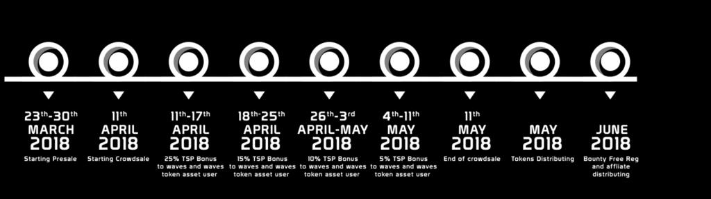 TIMELINE 23-30 March 2018 Starting Presale 11 April 2018 starting crowdsale. 11-17 April 2018 give a 20% TSP bonus to waves and waves token asset user.