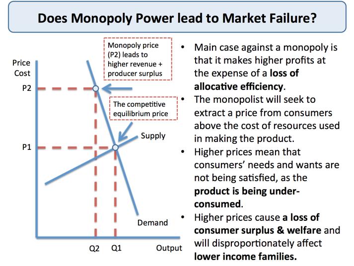 Higher costs loss of productive efficiency: Another possible cost of monopoly power is that businesses may allow the lack of real competition to cause a rise in costs and a loss of productive