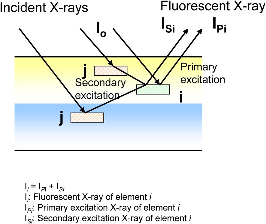 Fig. 4. Model of fluorescent X-ray generation in a two layered film in the thin film FP method. Fig. 5. A model specified in thin film FP application. fluorescent X-ray intensities.