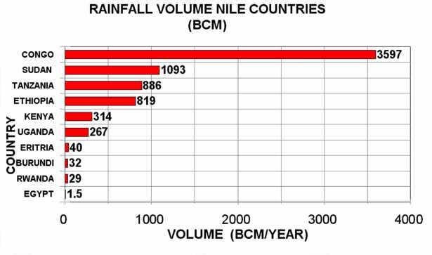 Rainfall on each Riparian Country in The Nile Basin Total Amount