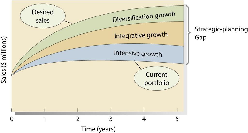 4. Assess growth opportunities plan new business, downsize or terminate old