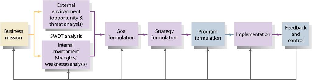Business Unit Strategic Planning - the business mission Each business unit