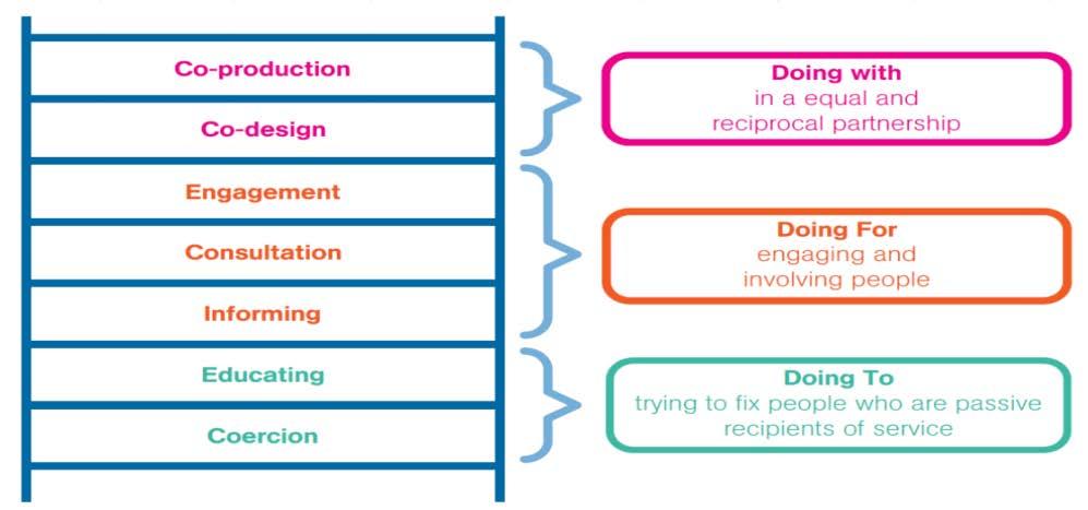 Appendix 2: Taking a Coproduction Approach In order to build up relationships based on trust we need to take a co-production approach, and doing with as opposed to doing for or doing to individuals
