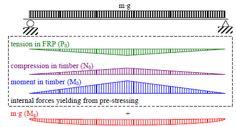 Methods of pre-stressing based on literature Method for pre-cambering timber before installing FRP - Lehmann et al.