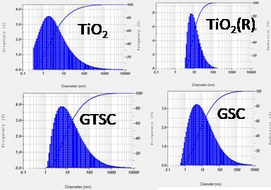 successive process of nitrogen atmosphere in CVD will result in Graphene incorporated TiO 2 NP on the surface of sand, it is noted that with the help of CVD technique, phase transformation of TiO 2
