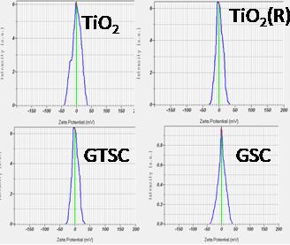 5 RESULTS AND DISCUSSION The GTSC, GSC, TiO 2(R) and TiO 2(A) material s analysis were carried out using various characterization techniques like XRD, PSA, Zeta potential, UV-Vis spectroscopy and