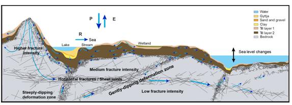 locations where the upper part of the rock contains fracture zones with high vertical hydraulic conductivity.