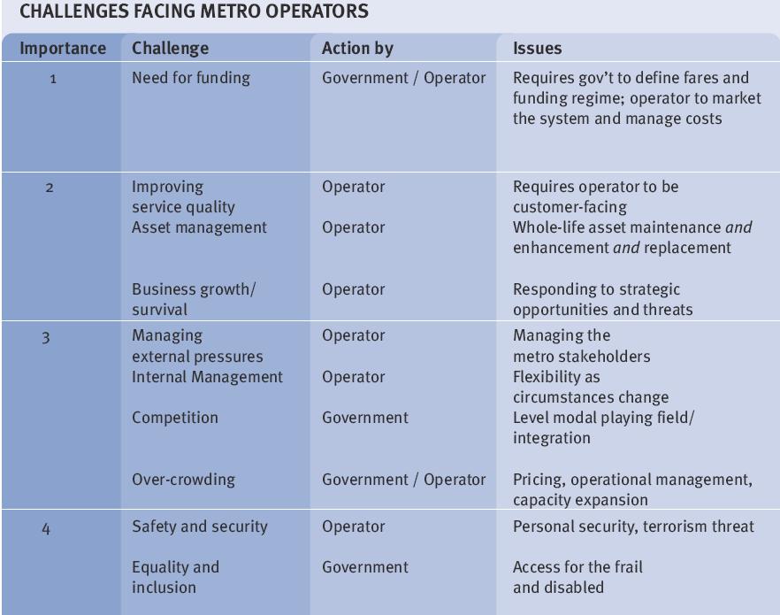 Key Challenges Facing Metro Operators Some metros understand challenges ahead