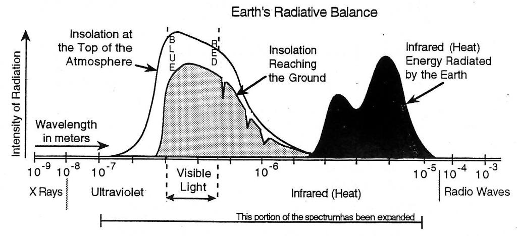The graph to the right shows the radiation given off by the sun and the radiation that reaches the Earth s surface. It also shows the infrared (heat) radiation that the Earth loses to outer space.