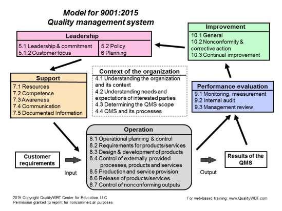 In the model, context of the organization relates to overall system actions, planning would relate to leadership and support, doing is in operations, checking takes place under performance