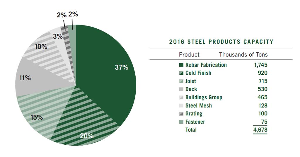 Steel Products Production