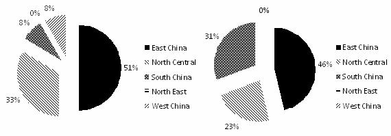 The Chinese purchasers by regions were used to further investigate which market imported Appalachian hardwood products in 2007 (Fig. 5).