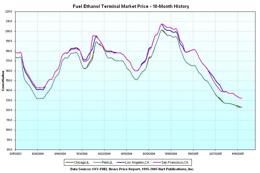 Figure 4. Fuel Ethanol Terminal Market Prices December 2003 through April 2005 The second most valuable co-product for this production facility would be distillers dried grains and solubles (DDGS).
