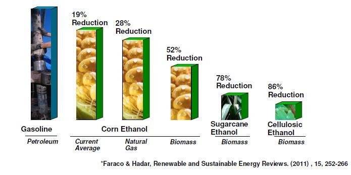 Why Cellulosic ethanol? 1.