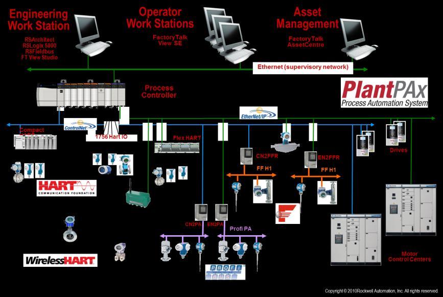 Process Networks & Asset Management Copyright