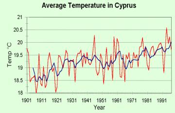 precipitation (left); mean annual temperatures for Cyprus
