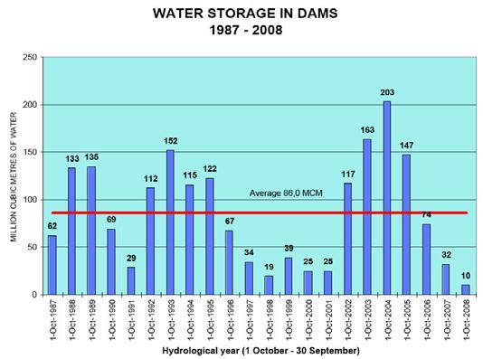 Cyprus) and water storage in dams (below; source: Water