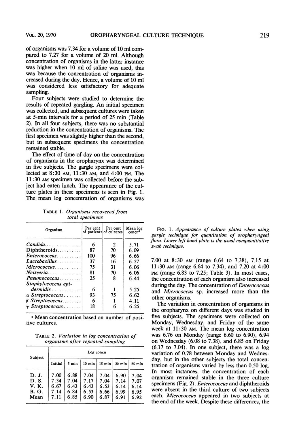 VOL. 20, 1970 OROPHARYNGEAL CULTURE TECHNIQUE 219 of organisms was 7.34 for a volume of 10 ml compared to 7.27 for a volume of 20 ml.