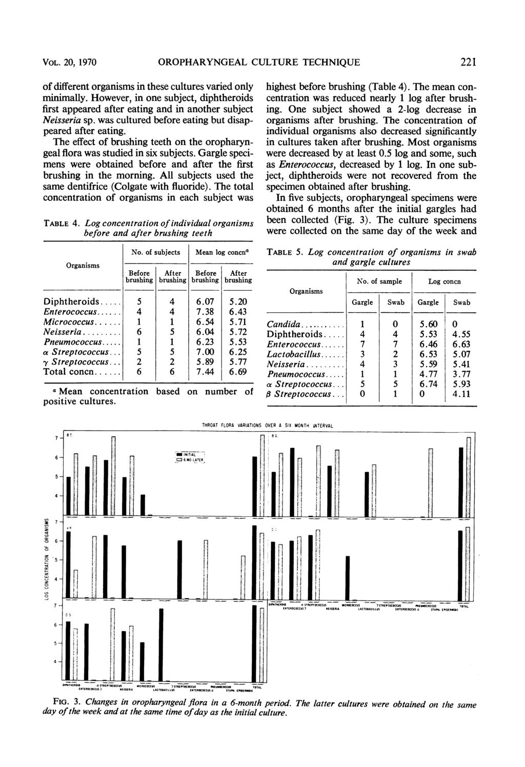 VOL. 20, 1970 OROPHARYNGEAL CULTURE TECHNIQUE 221 of different organisms in these cultures varied only minimally.