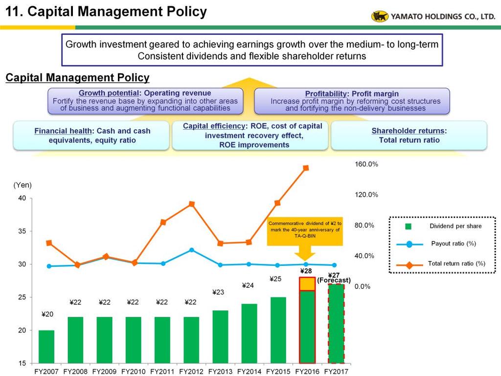 [Capital management policy] (1) Return to the heart of Yamato Group s capital management policy and focus on earnings growth.