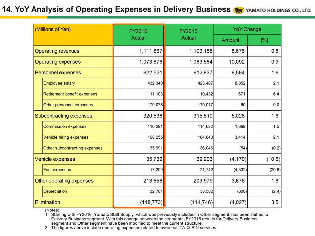 [Analysis of operating