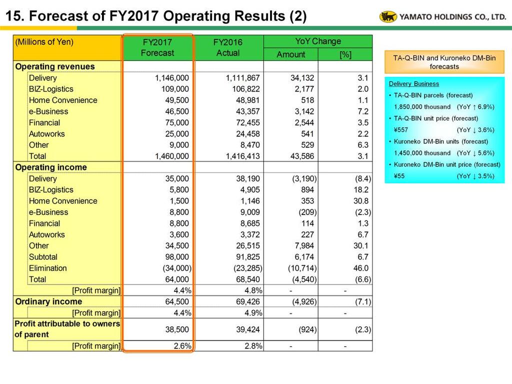 [Operating results forecast by business segment] (1) Consolidated operating revenue We anticipate continuing increases in operating revenue amid gains in TA-Q-BIN delivery volume and growth in