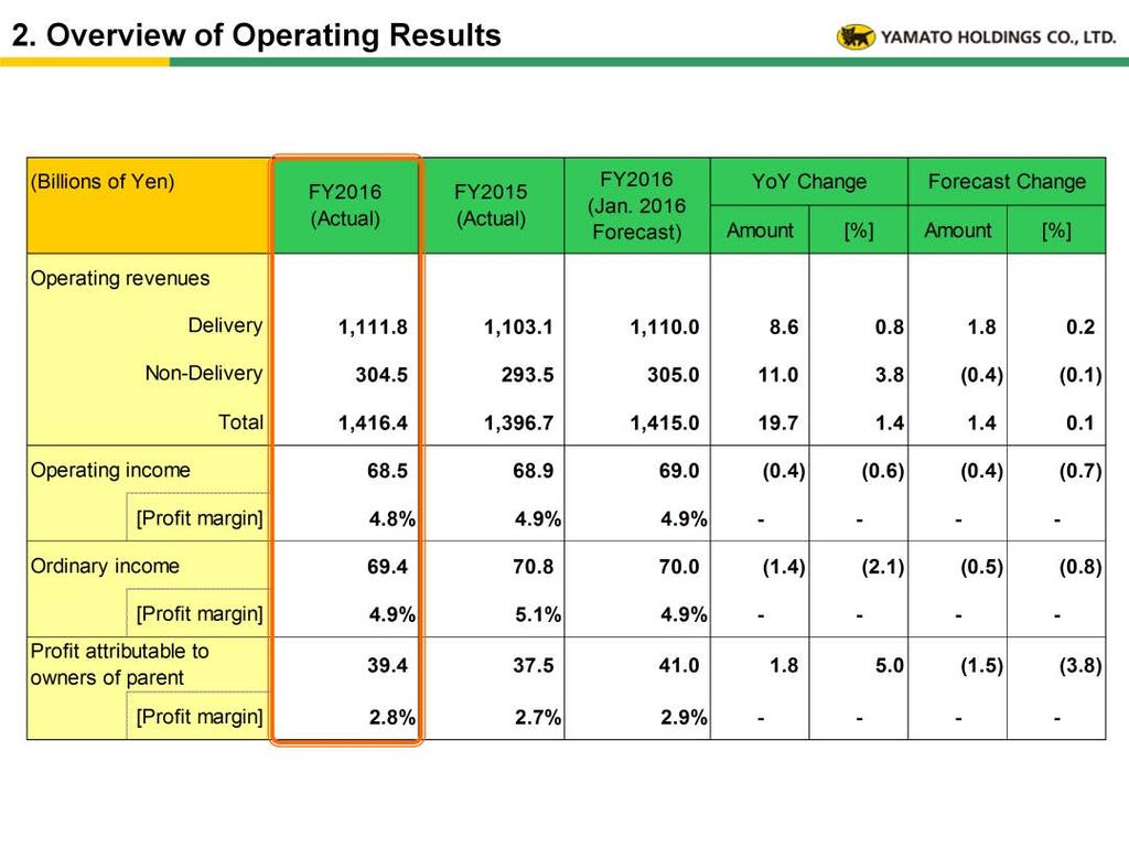 [Overview of operating results] (1) Delivery Business Despite adverse effects of discontinuing the Kuroneko Mail service, revenues increased overall and achieved forecast levels as of 3Q due to