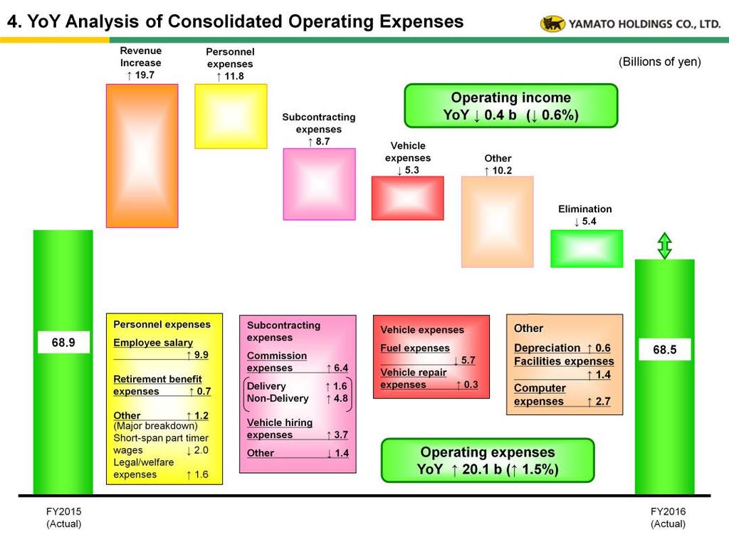 [Major changes in consolidated operating expenses] (1) Consolidated operating expenses increased by 1.5% YoY to 1,347.8 billion.