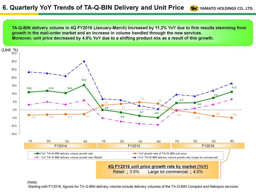 [Trends of TA-Q-BIN] (1) Unit prices were somewhat lower than anticipated, but revenue was largely in line with expectations due to higher-than-expected delivery volume.