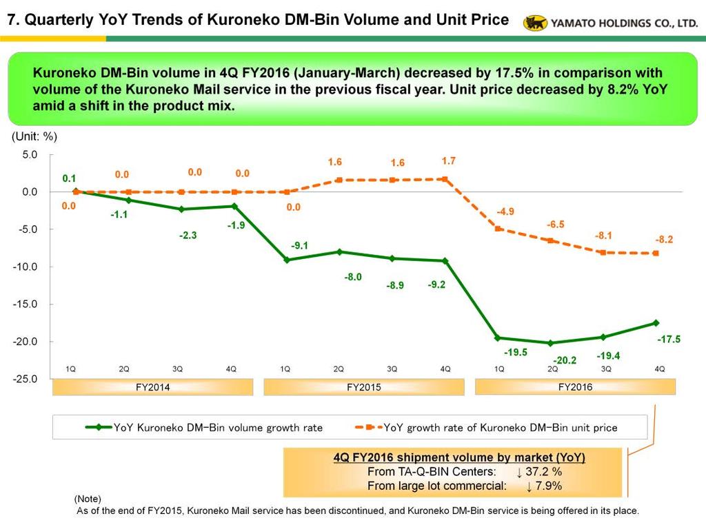 [Trends of Kuroneko DM-Bin] (1) Kuroneko DM-Bin volume in FY2016 decreased by 19.2% YoY, 0.2% lower than anticipated as of 3Q.