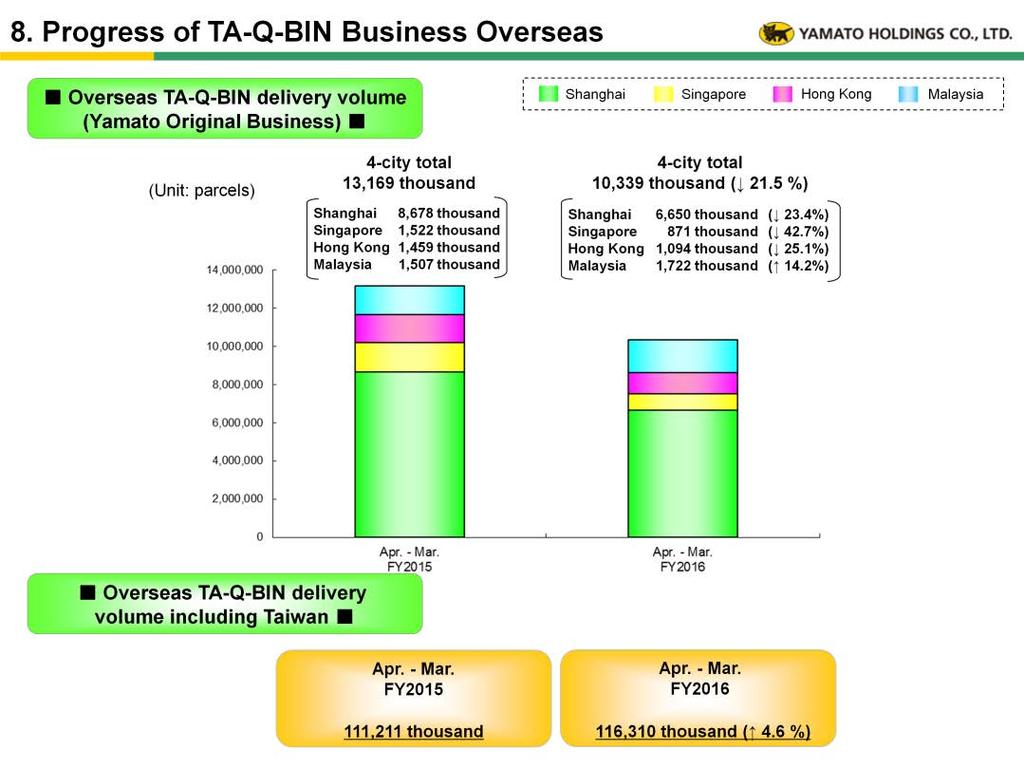 [Progress achieved by the TA-Q-BIN business overseas] (1) With the exception of Malaysia, delivery volume decreased in overseas regions as a result of efforts to review unprofitable transactions.