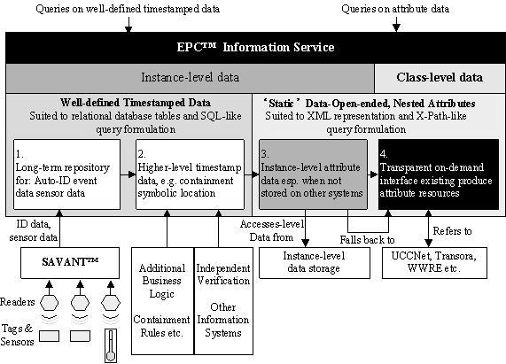 Figure 1: EPCglobal Network Architecture [8] Figure 2: Four Plausible Roles for an EPCIS [6] Figure 3: PML Core Messaging [3] (2) Search component of local ONS (illustrated figure 5) For product