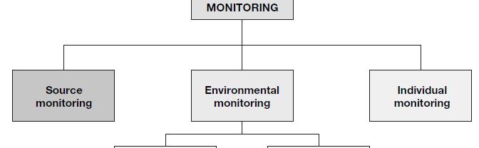 Types of Monitoring For Emergency Monitoring Planning 5 Reference: IAEA Environmental and Source Monitoring for Purposes of