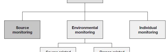 Accident, Abnormal, or Emergency Monitoring Program Design The effects of a protracted