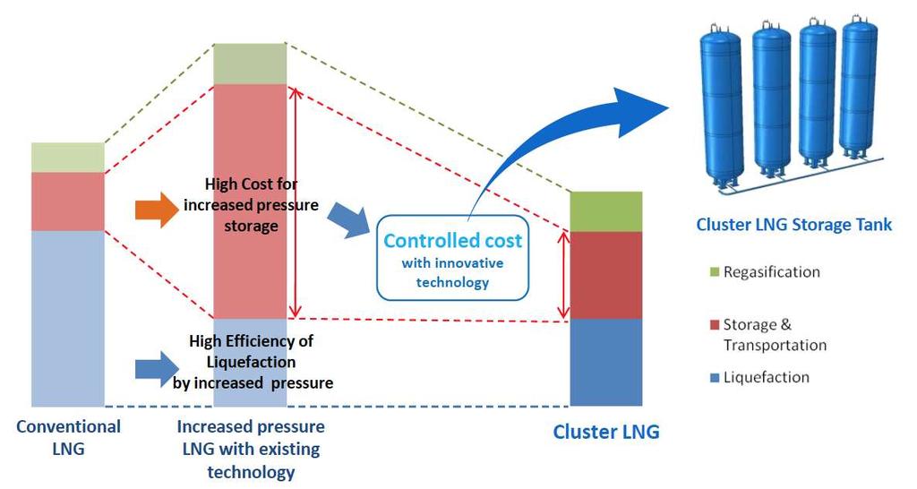 Cluster LNG Technologies Cost Effectiveness of Cluster LNG Lower Cost due to High Efficiency