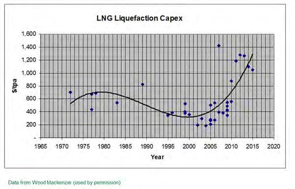 LNG Cost Trends Research Question: Given that the general E&P cost base doubled between 24 and 214, why did the LNG cost base