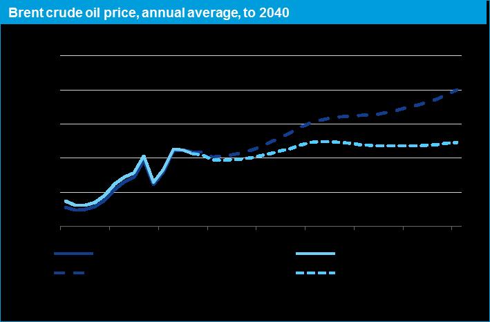 The Crude Price Outlook to 24 Brent Crude