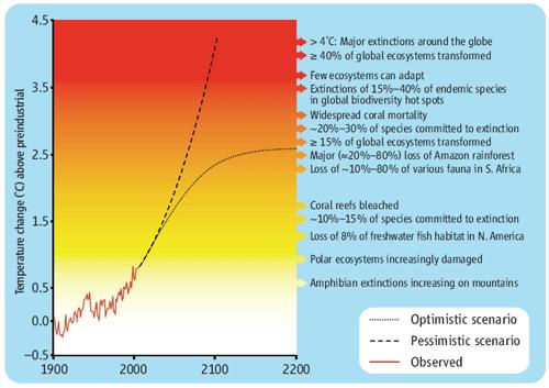What are biological dimensions of global warming?