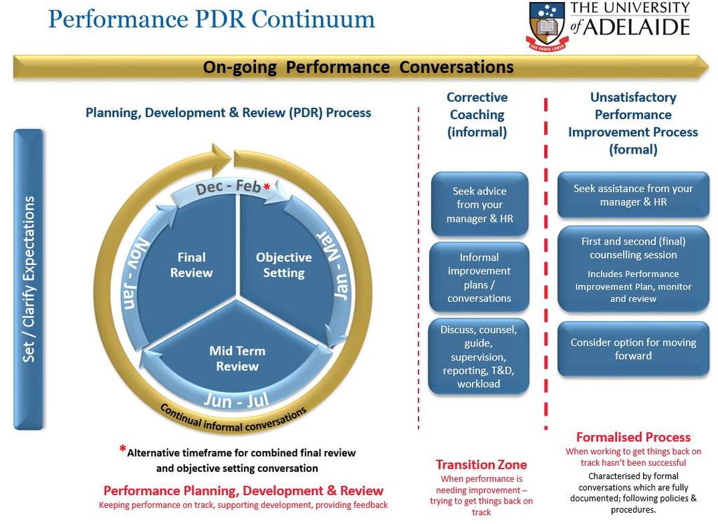 performance; the PDR process sits within this.