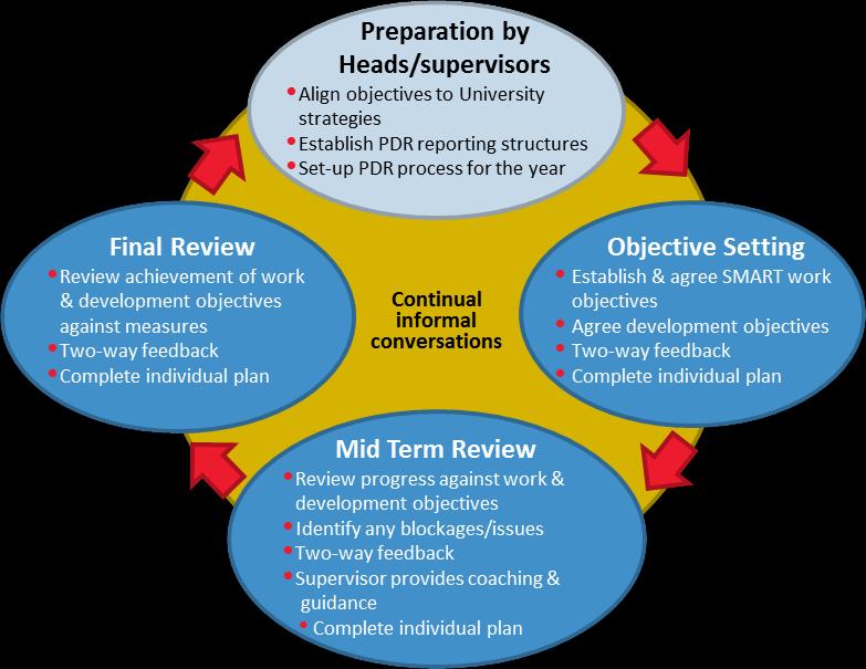 Key elements of PDR The annual PDR cycle PDR Timelines PDR Stage Conversation window* SSO deadline Objective Setting January to March 10 April Mid Term Review June to July 14 August Final Review