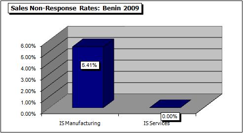 Item non-response, selection bias, and imperfect sampling frames are not unique to Benin or the Enterprise Surveys. All surveys suffer from these issues although they may not be made explicit. 9.