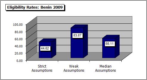 6.7. Universe estimates for the number of establishments in each industry-regionsize cell in Benin were produced for the strict, weak and median eligibility definitions.