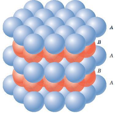 42 Crystallographic planes Closed Packed Planes and directions Atoms in plane B (0002) fit into valleys between atoms on plane