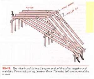 Roof Framing Collar beams of 1 x6 boards shall be installed in the upper third of the roof height to every third pair