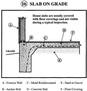Slab On Grade R506.1 (IRC) General. Concrete slabon-ground floors shall be a minimum 3.5 inches (89 mm) thick R506.2.