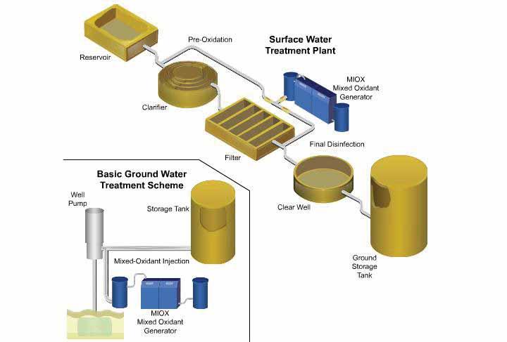 Where MIOX Fits In Typical Drinking Water Treatment Facility