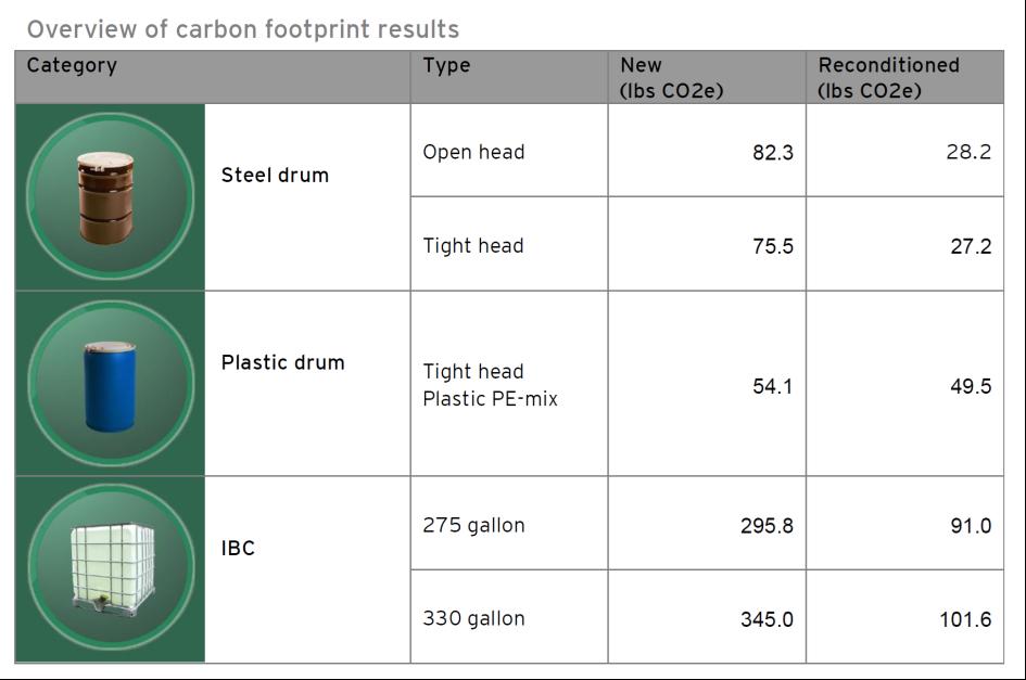 7. DRUM SURVEY CO2e A report commissioned by RIPA in 2014/15, conducted by Ernst & Young (EY), comparing carbon footprints (expressed as CO2 equivalents) for reconditioned vs. new packaging solutions.