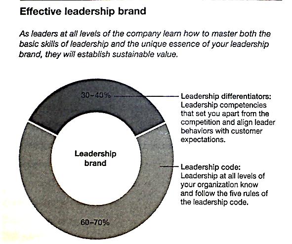 LEADERSHIP NEWSLETTER Nº3 PAGE 7 CHAPTER SEVEN ENSURING BETTER LEADERS AND LEADERSHIP To take action on the leadership code: I. Establish a clear theory of leadership. II. Assess leaders. III.